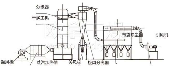 閃蒸干燥機(jī)結(jié)構(gòu)示意圖 閃蒸干燥機(jī)結(jié)構(gòu)示意圖