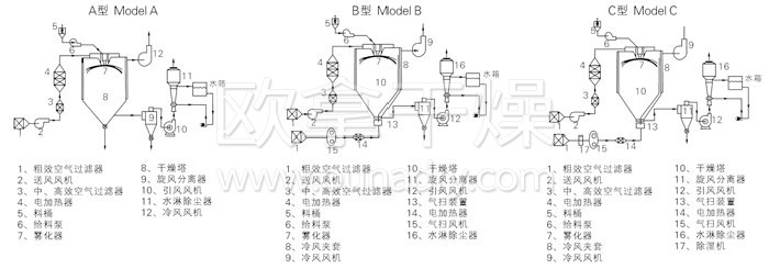 中藥浸膏噴霧干燥機結(jié)構(gòu)示意圖